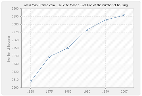 La Ferté-Macé : Evolution of the number of housing
